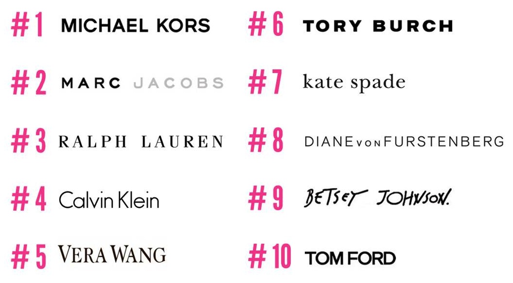 The Most Searched For American Fashion Brands in the World