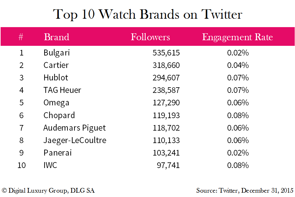 Twitter: Top 10 Luxury Watch & Jewellery Brands